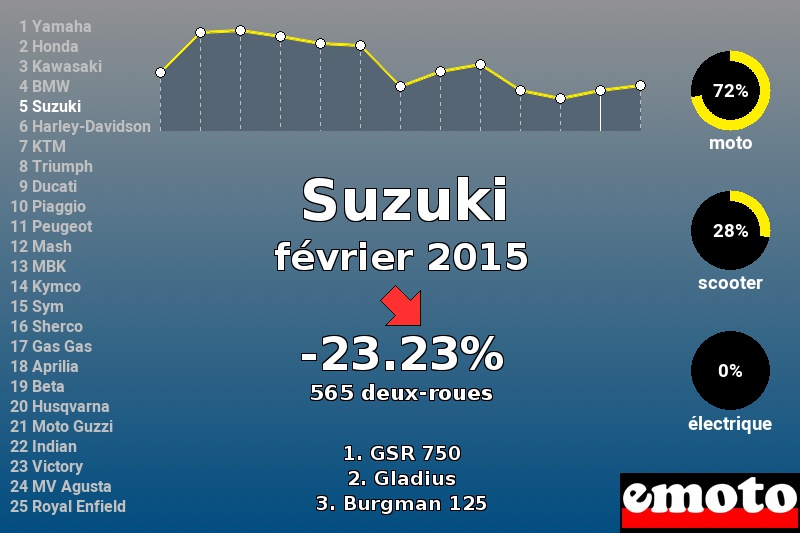 Immatriculations Suzuki en France en février 2015