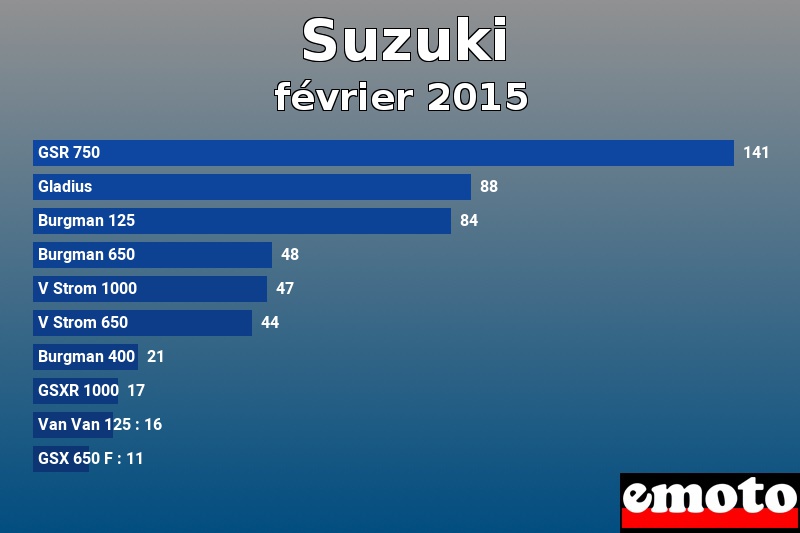 Les 10 Suzuki les plus immatriculés en février 2015