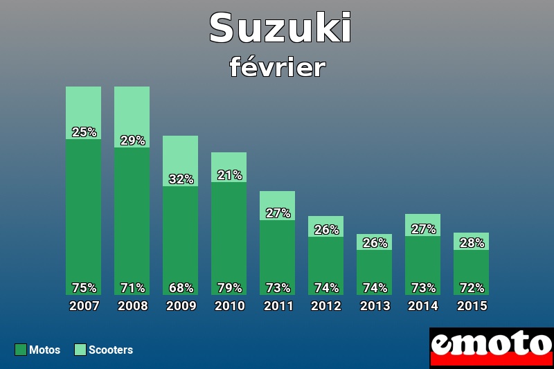 Répartition Motos Scooters Suzuki en février 2015