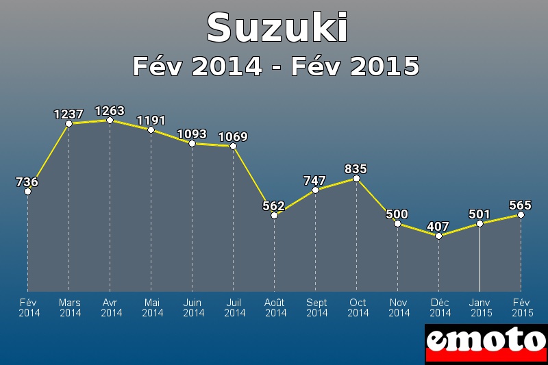 Suzuki les plus immatriculés de Fév 2014 à Fév 2015