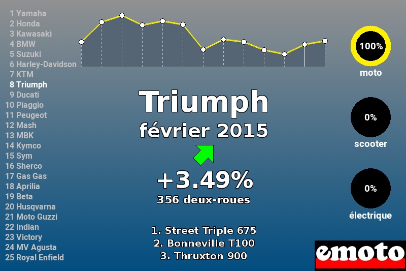 Immatriculations Triumph en France en février 2015