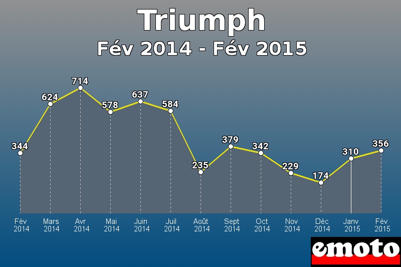 Triumph les plus immatriculés de Fév 2014 à Fév 2015