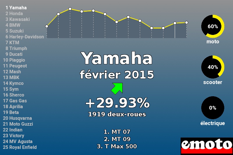 Immatriculations Yamaha en France en février 2015