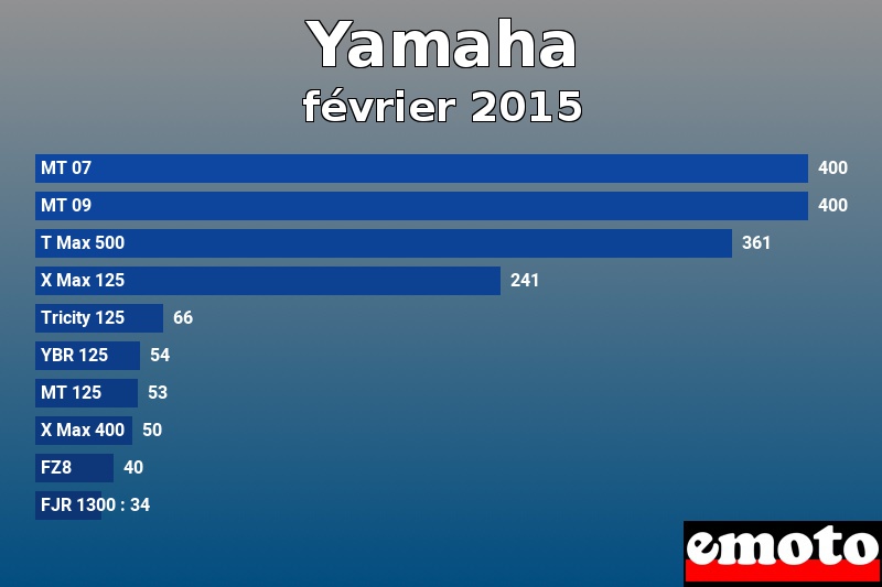 Les 10 Yamaha les plus immatriculés en février 2015