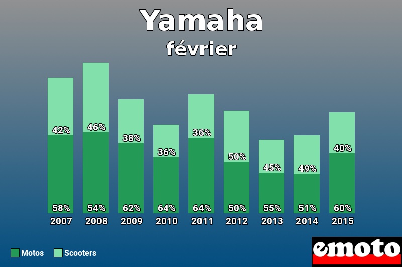 Répartition Motos Scooters Yamaha en février 2015