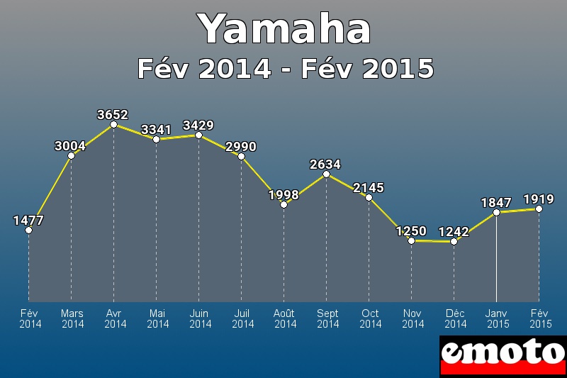 Yamaha les plus immatriculés de Fév 2014 à Fév 2015