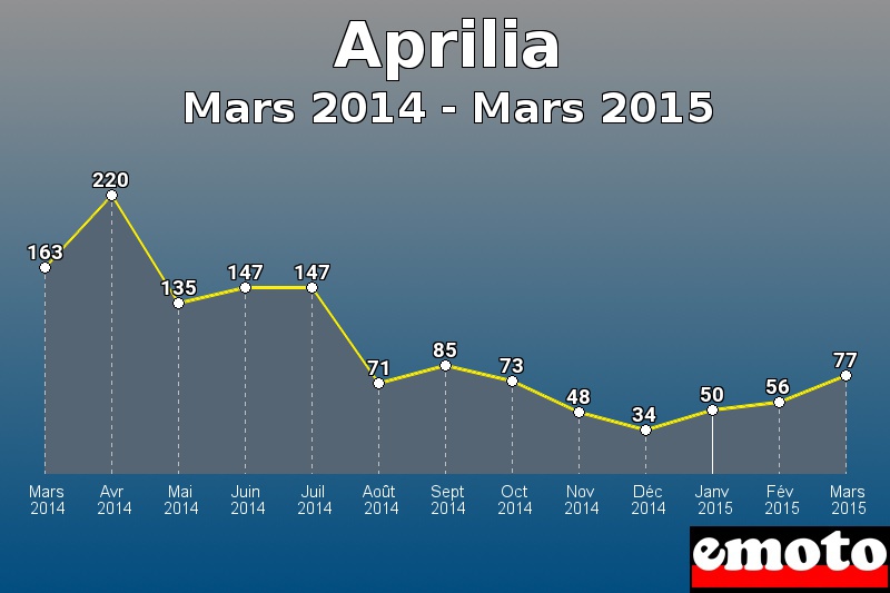 Aprilia les plus immatriculés de Mars 2014 à Mars 2015