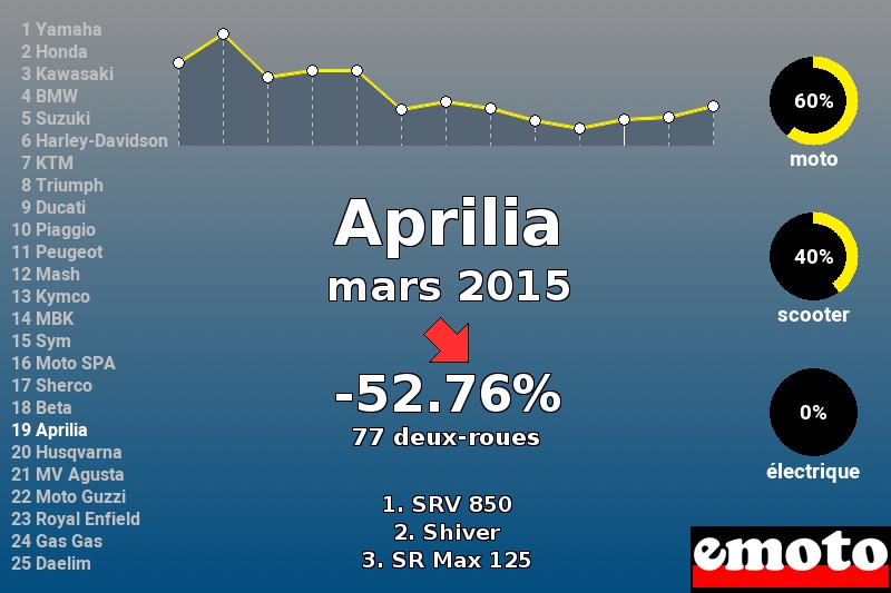 Immatriculations Aprilia en France en mars 2015