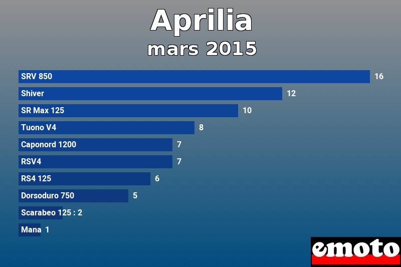 Les 10 Aprilia les plus immatriculés en mars 2015