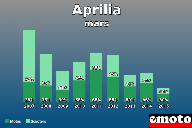 Répartition Motos Scooters Aprilia en mars 2015