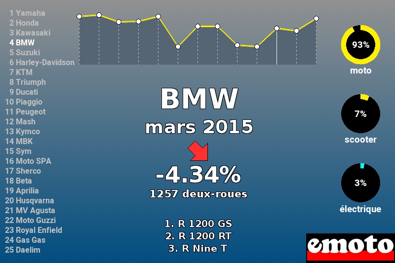 Immatriculations BMW en France en mars 2015