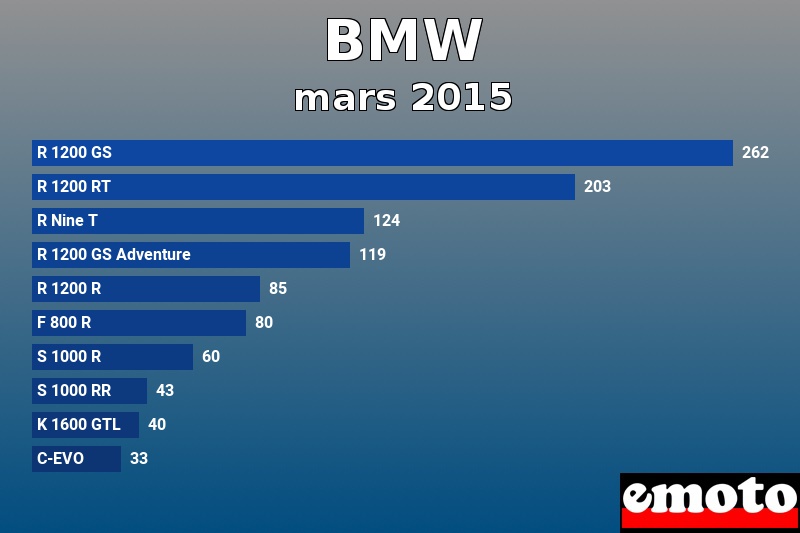 Les 10 BMW les plus immatriculés en mars 2015