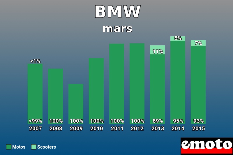 Répartition Motos Scooters BMW en mars 2015