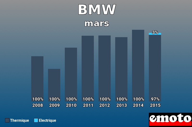 Répartition Thermique Electrique BMW en mars 2015