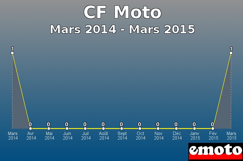 CF Moto les plus immatriculés de Mars 2014 à Mars 2015