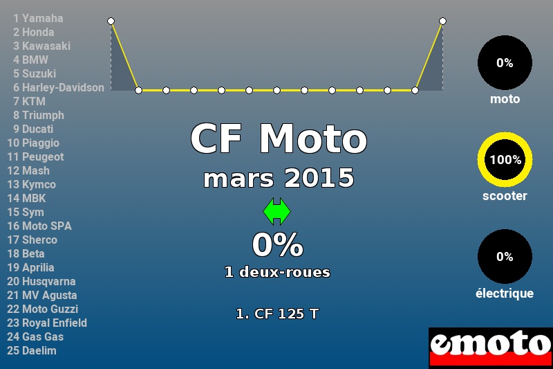 Immatriculations CF Moto en France en mars 2015