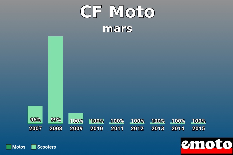 Répartition Motos Scooters CF Moto en mars 2015