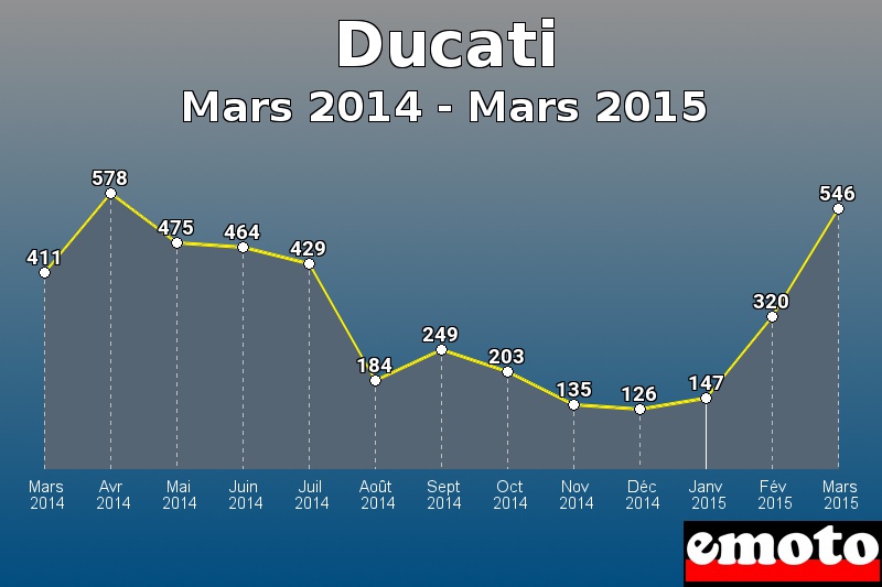 Ducati les plus immatriculés de Mars 2014 à Mars 2015