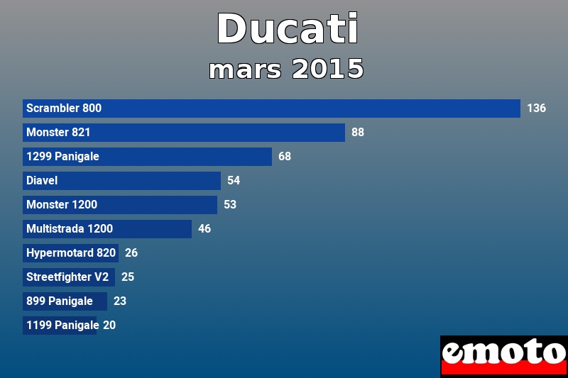 Les 10 Ducati les plus immatriculés en mars 2015