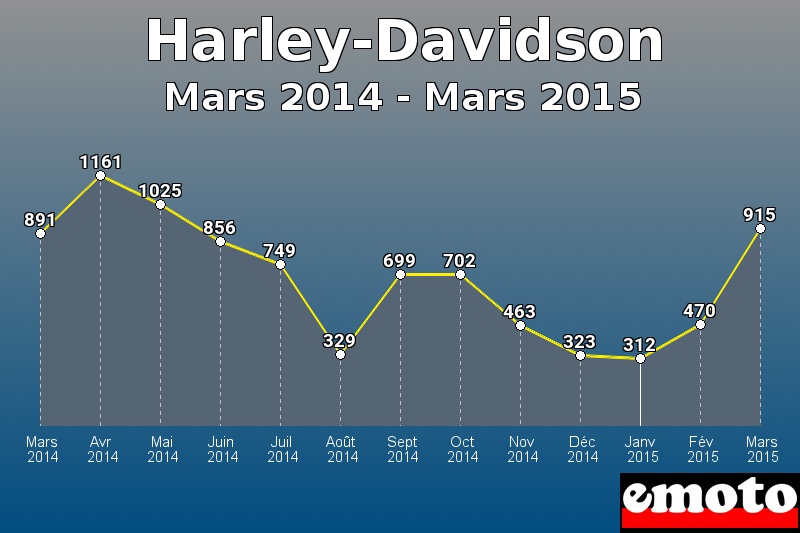 Harley-Davidson les plus immatriculés de Mars 2014 à Mars 2015