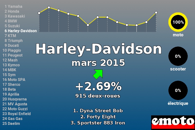 Immatriculations Harley-Davidson en France en mars 2015