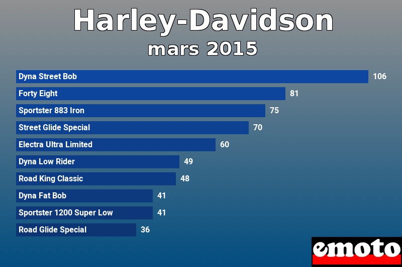 Les 10 Harley-Davidson les plus immatriculés en mars 2015