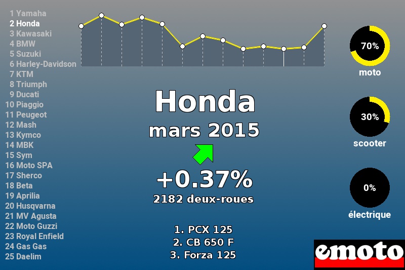 Immatriculations Honda en France en mars 2015