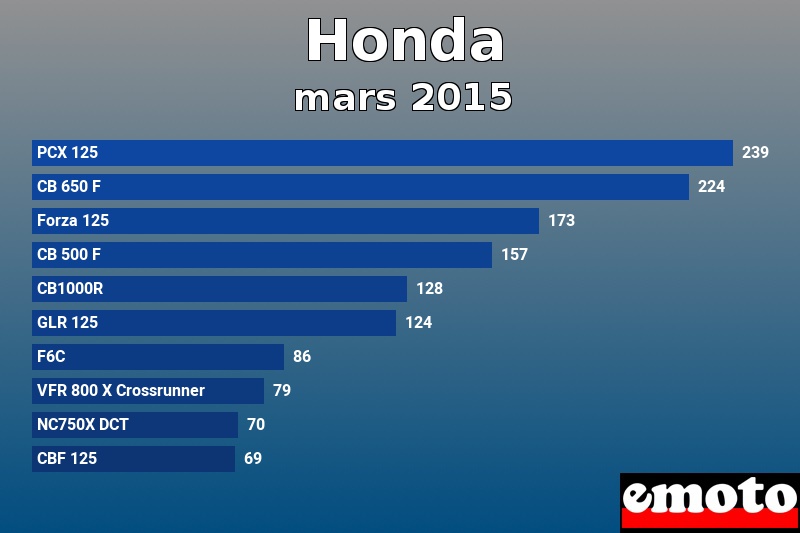 Les 10 Honda les plus immatriculés en mars 2015