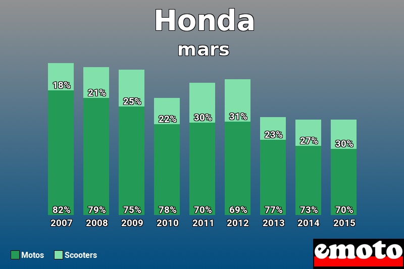 Répartition Motos Scooters Honda en mars 2015