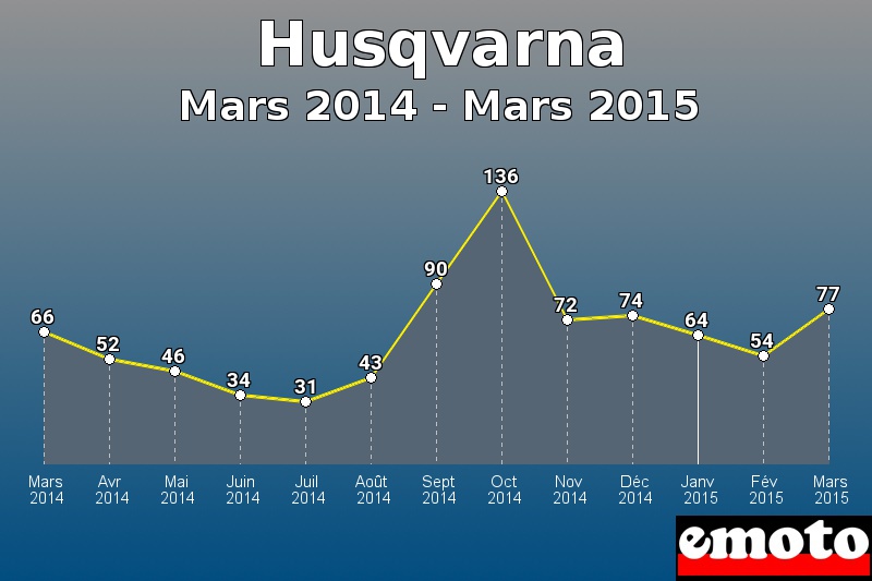 Husqvarna les plus immatriculés de Mars 2014 à Mars 2015