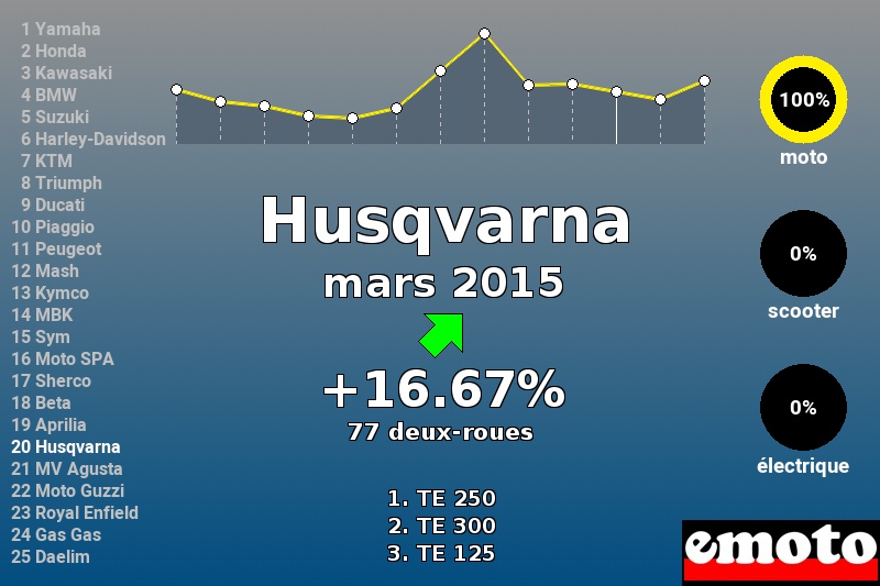 Immatriculations Husqvarna en France en mars 2015