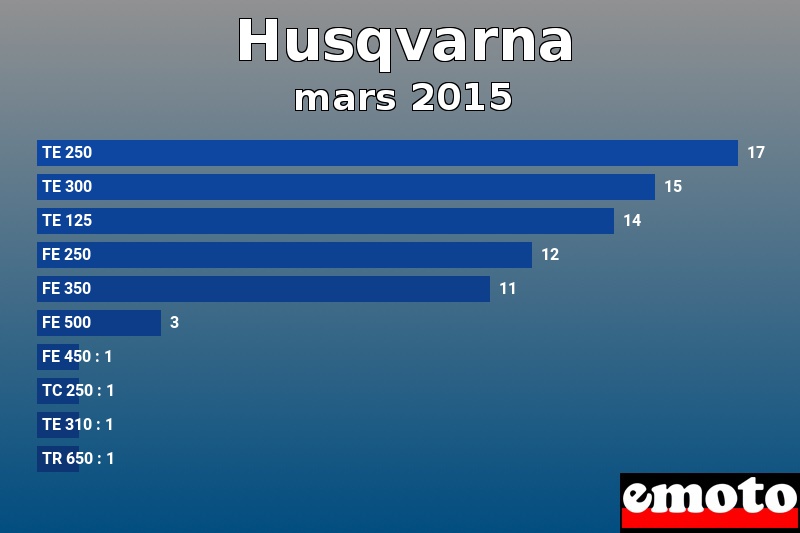 Les 10 Husqvarna les plus immatriculés en mars 2015