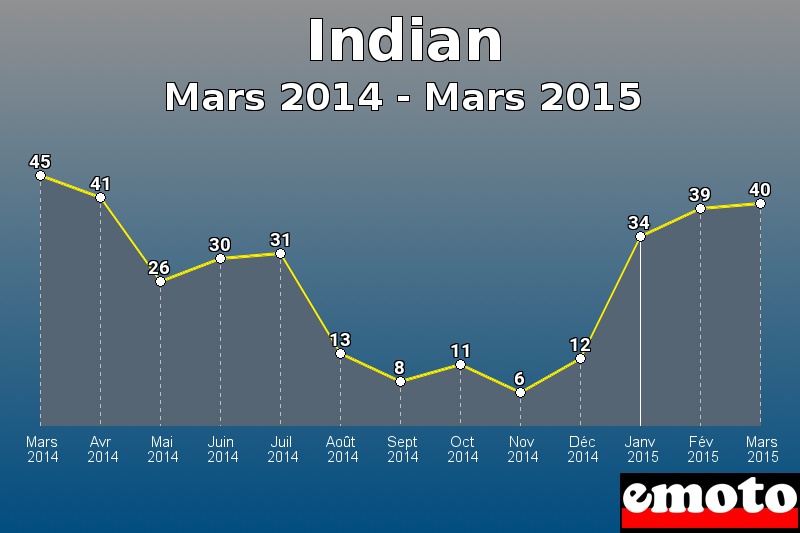 Indian les plus immatriculés de Mars 2014 à Mars 2015