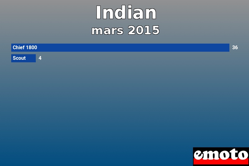 Les 2 Indian les plus immatriculés en mars 2015