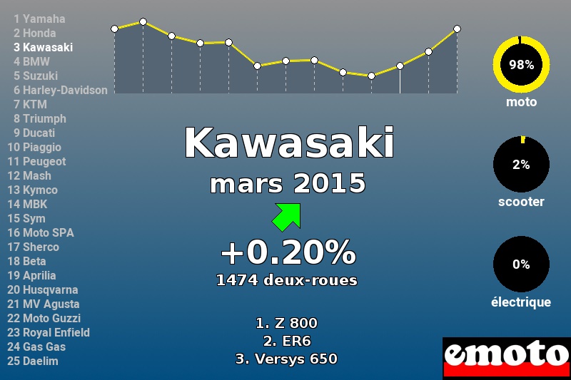 Immatriculations Kawasaki en France en mars 2015