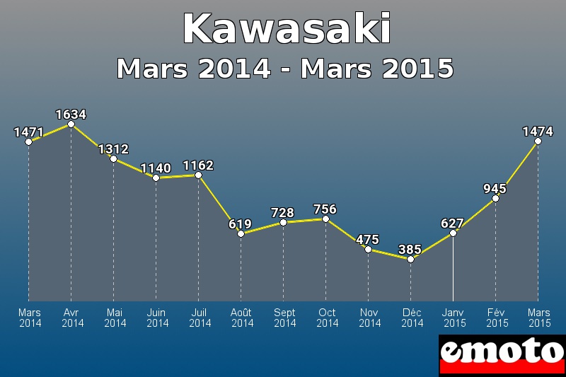 Kawasaki les plus immatriculés de Mars 2014 à Mars 2015