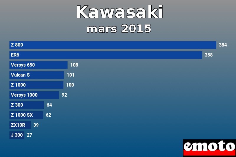 Les 10 Kawasaki les plus immatriculés en mars 2015