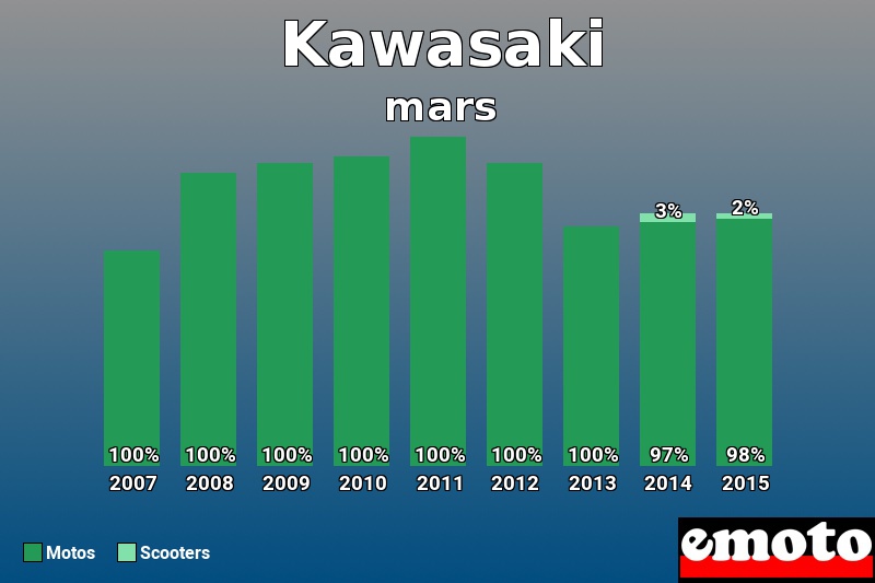 Répartition Motos Scooters Kawasaki en mars 2015