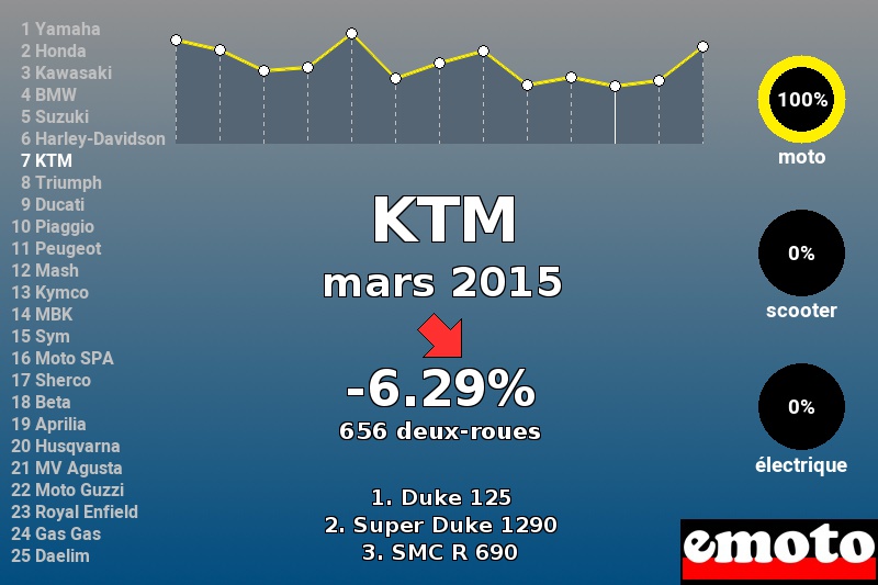 Immatriculations KTM en France en mars 2015