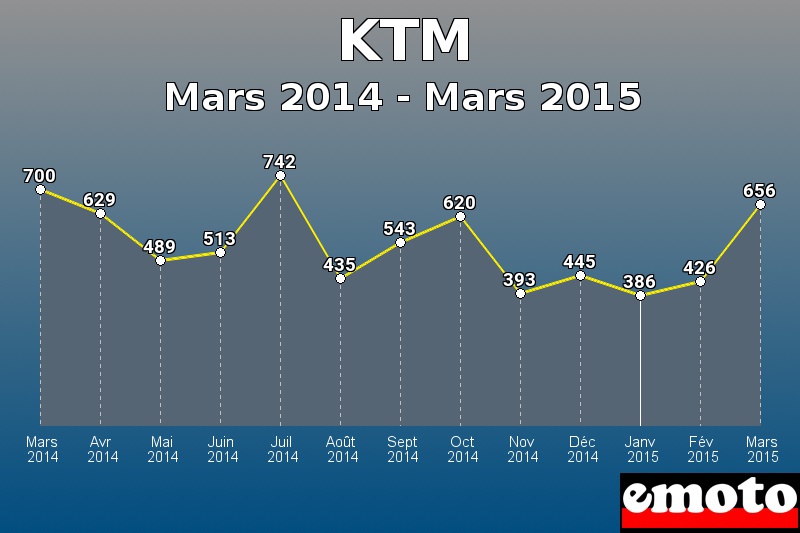 KTM les plus immatriculés de Mars 2014 à Mars 2015