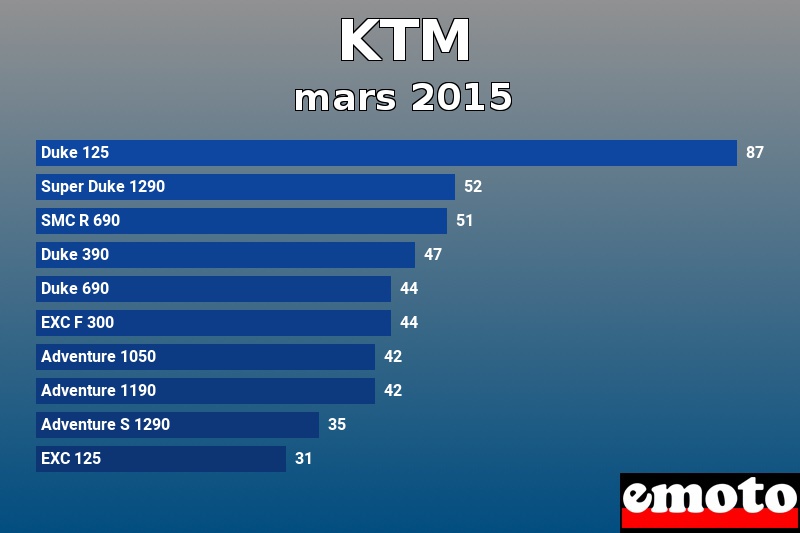 Les 10 KTM les plus immatriculés en mars 2015