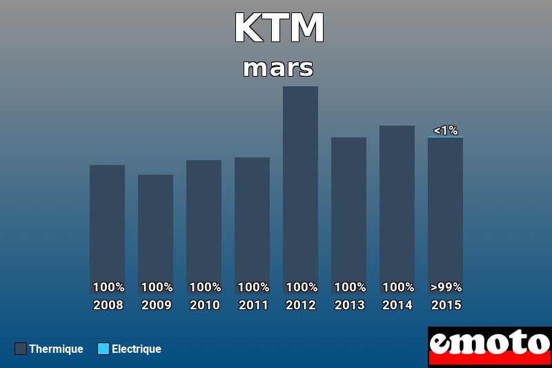 Répartition Thermique Electrique KTM en mars 2015