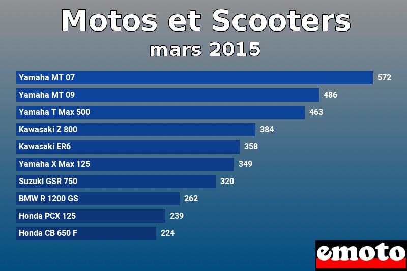 Les 10 Motos et Scooters les plus immatriculés en mars 2015