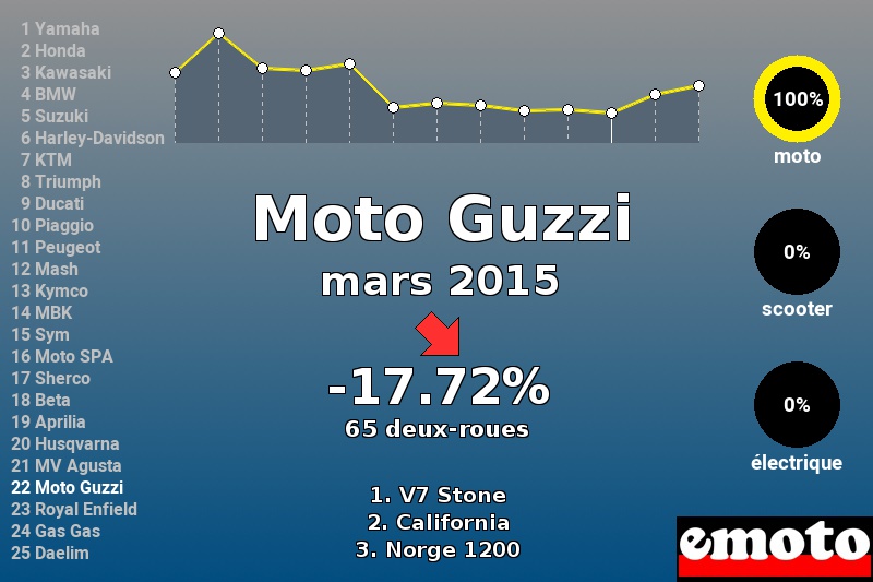 Immatriculations Moto Guzzi en France en mars 2015