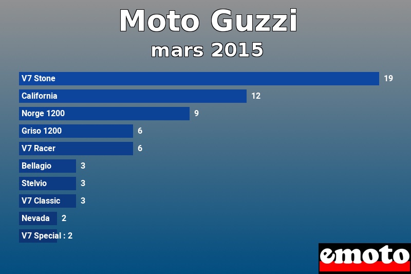 Les 10 Moto Guzzi les plus immatriculés en mars 2015