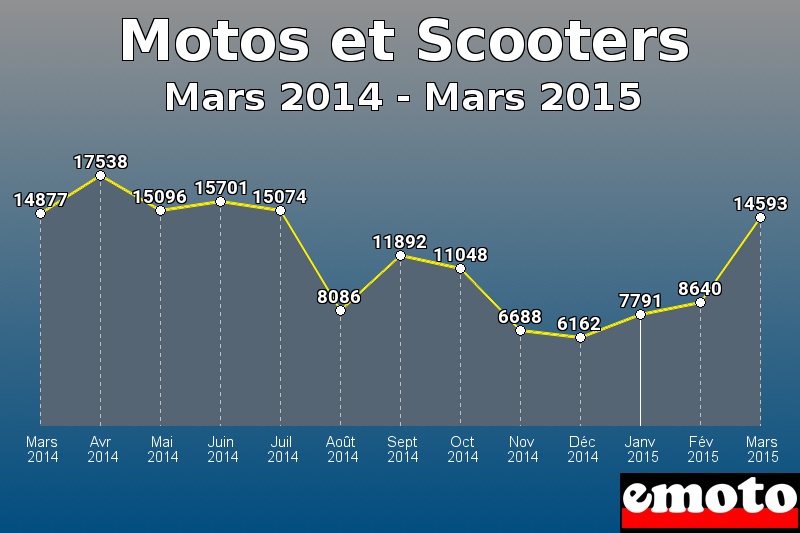 Motos et Scooters les plus immatriculés de Mars 2014 à Mars 2015