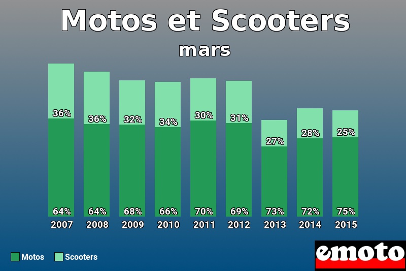 Répartition Motos Scooters Motos et Scooters en mars 2015