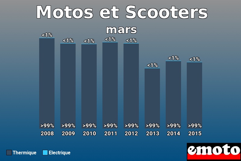 Répartition Thermique Electrique Motos et Scooters en mars 2015