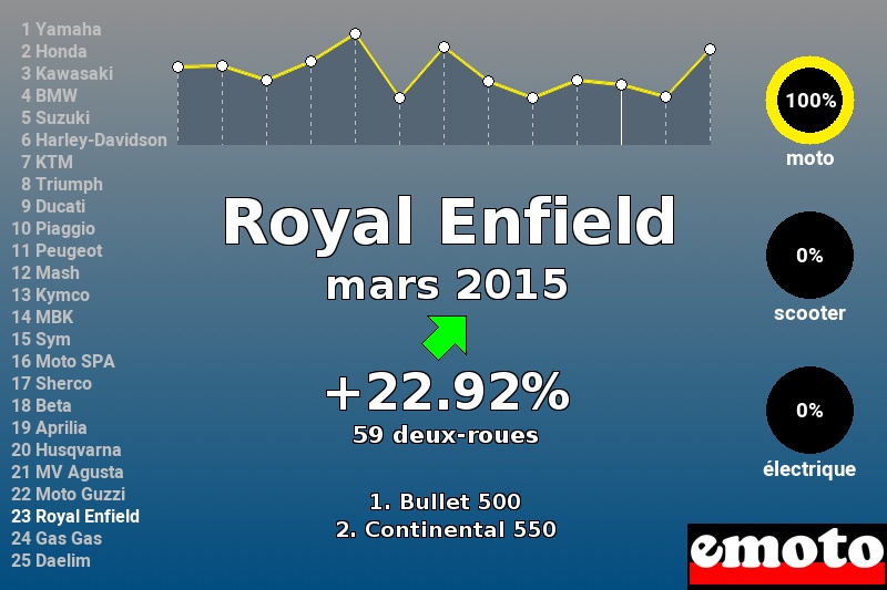 Immatriculations Royal Enfield en France en mars 2015