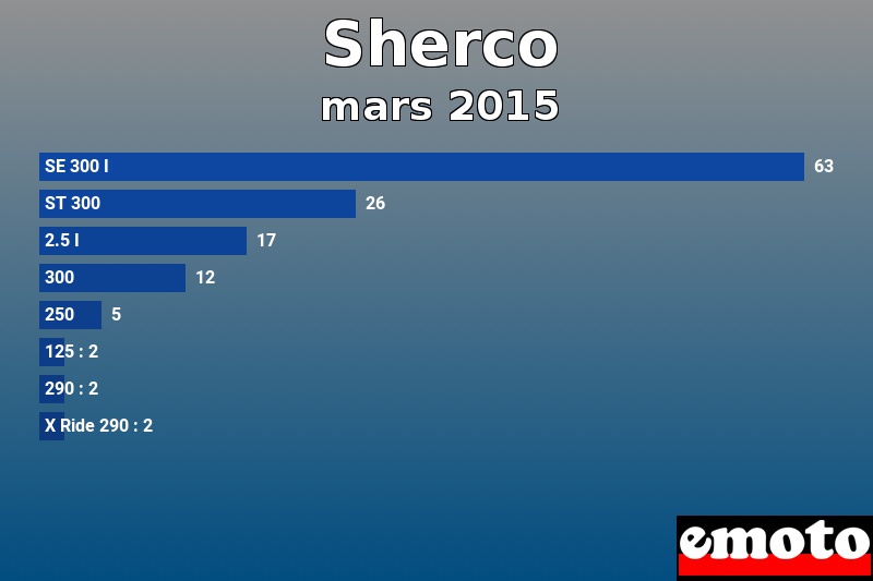 Les 8 Sherco les plus immatriculés en mars 2015